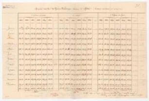 "Moyennes mensuelles des hauteurs barometriques à Metz"