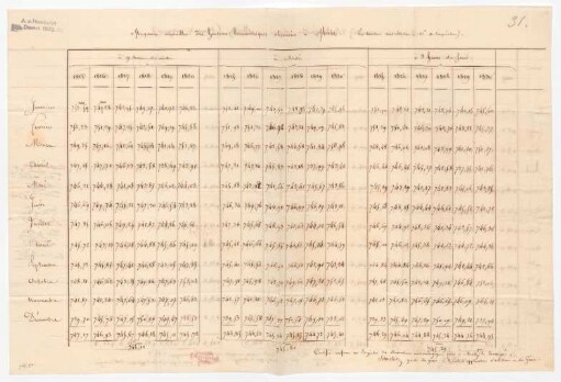 &quot;Moyennes mensuelles des hauteurs barometriques à Metz&quot;