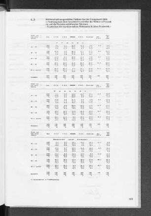 6.3 Wählerschaft ausgewählter Parteien bei der Europawahl 1989 in Hamburg nach dem Geschlecht und Alter der Wähler in Prozent der auf die Parteien entfallenen Stimmen