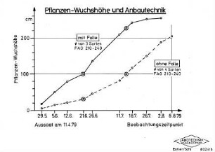 Pflanzen-Wuchshöhe und Anbautechnik