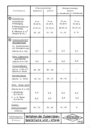Verfahren der Zuckerrübenbestellung und Zuckerrübenpflege