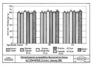 Feldaufgang bei ausgewählten Maisbestellverfahren auf Stoppelfeld (Standort: Amerang 1986)