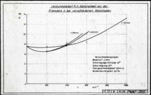 Leistungsbedarf N in Abhängigkeit von der Frequenz n bei verschiedenen Amplituden