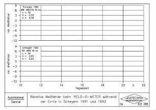 Relative Messfehler beim YIELD-O-METER während der Ernte in Scheyern 1991 und 1992