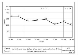 Veraenderung des Zellgehalts beim automatischen Melken