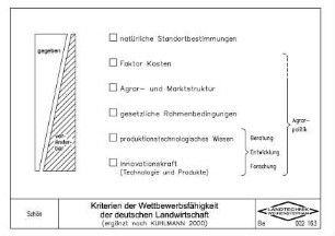 Kriterien der Wettbewerbsfähigkeit der deutschen Landwirtschaft (ergänzt nach Kuhlmann, 2000)