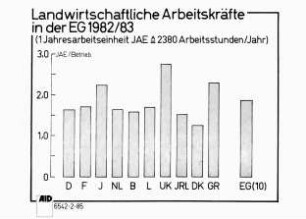 Landwirtschaftliche Arbeitskräfte in der EG 1982/83