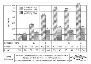 Relative Einsatzzeitanteile von Schleppern unterschiedlicher Rangstufen bei der Saat und Pflegearbeiten (Grossschleppererhebung 1980, Pflegeschleppererhebung 1989, Pflegearbeit >=1%)