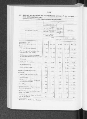 Abwasser aus Betrieben des Verarbeitenden Gewerbes 1983 und 1987 nach Wirtschaftsbereichen