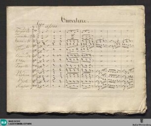 Overtures - Don Mus.Ms. 2814 : G