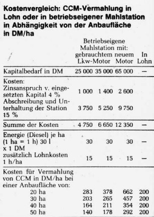 Kostenvergleich: CCM-Vermahlung in Lohn oder in betriebseigener Mahlstation in Abhängigkeit von der Anbaufläche in DM/ha