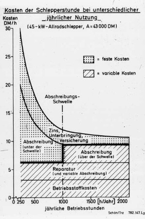 Kosten der Schlepperstunde bei unterschiedlicher jährlicher Nutzung (45 kW Allradschlepper, A=43.000 DM)