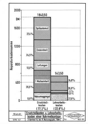 Ersatzteilkosten u. Lohnarbeitskosten einer Rohrmelkanlage