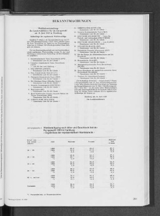 Bekanntmachungen der Landeswahlleiterin vom 26. April 1989