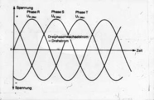 Dreiphasenwechselstrom = Drehstrom