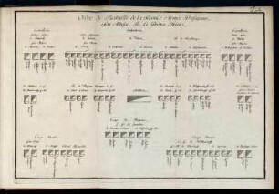Pl: 1. Ordre de Bataille de la Seconde Armée Prussienne [...]
