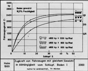 Zugkraft von Fahrzeugen mit gleichem Gewicht in Abhängigkeit vom Schlupf. Boden I.