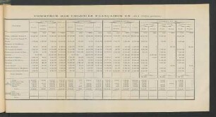 Commerce Des Colonies Francaises En 1910.