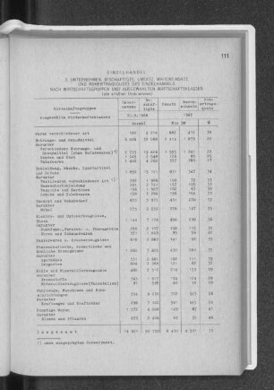3. Unternehmen, Beschäftigte, Umsatz, Wareneinsatz und Rohstoffertragsquote des Einzelhandels nach Wirtschaftsgruppen und ausgewählten Wirtschaftsklassen