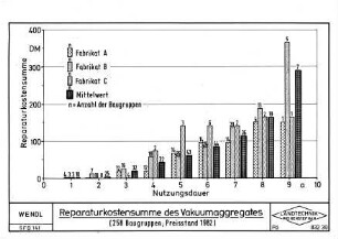 Reparaturkostensumme des Vakuumaggregates