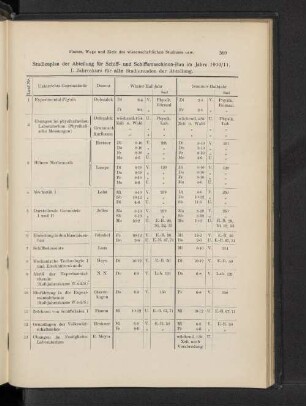 Studienplan der Abteilung für Schiff- und Schiffsmaschinen-Bau im Jahre 1910/11.