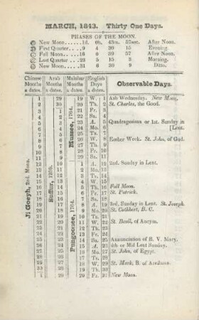 March, 1843. Thirty one days