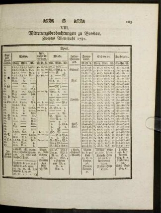 VIII. Witterungsbeobachtungen zu Breslau. Zweytes Vierteljahr 1780.