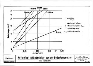 Auflaufzeit in Abhängigkeit von der Bodentemperatur