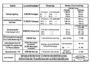 Umfang erforderlicher Einheiten bei elektronischen Hilfsmitteln der Prozeßsteuerung und Betriebsführung