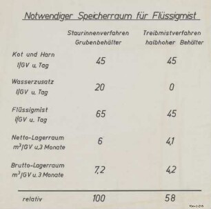 Notwendiger Speicherraum für Flüssigmist