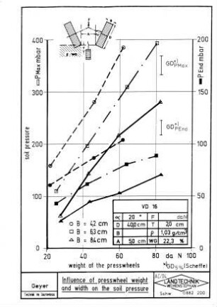 Influence of presswheel weight and width on the soil pressure