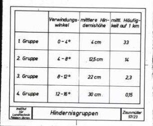 Tabellarische Darstellung der Hindernisgruppen
