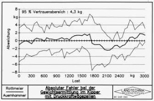 Absoluter Fehler bei der Gewichtsermittlung im Kipper mit Druckkraftzellen