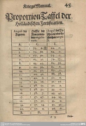 ProportionTaffel der Holländischen Fortification.