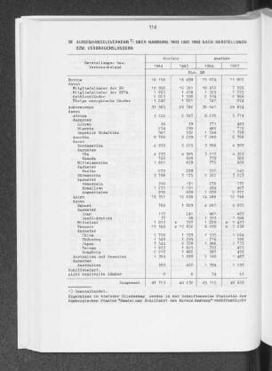Aussenhandelsverkehr über Hamburg 1983 und 1984 nach Herstellungs- bzw. Verbrauchsländern