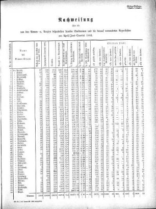 1882: Nachweisung über die von den Armen- etc. Aerzten behandelten kranken Stadtarmen und die darauf verwendeten Arzneikosten pro ...