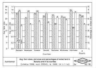 Average farm sizes, plot sizes and percentages of rented land in Bavaria and its counties (nachBöckel, M., 1999)