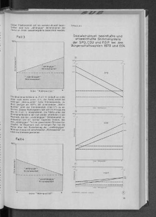Schaubild 4: Sozialstrukturell beeinflußte und unbeeinflußte Stimmenanteile der SPD, CDU und F.D.P. bei den Bürgerschaftswahlen 1970 und 1974