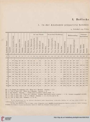 I. Badische Schädel (Nr. 1-254)