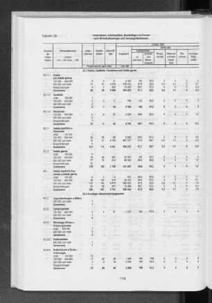 Tabelle 28 Unternehmen, Arbeitsstätten, Beschäftigte und Umsatz nach Wirtschaftszweigen und Umsatzgrößenklassen