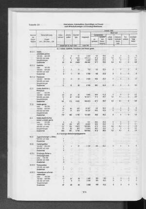 Tabelle 28 Unternehmen, Arbeitsstätten, Beschäftigte und Umsatz nach Wirtschaftszweigen und Umsatzgrößenklassen