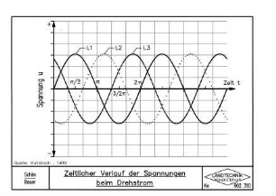 Zeitlicher Verlauf der Spannungen beim Drehstrom