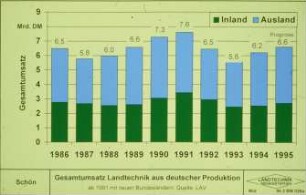 Gesamtumsatz Landtechnik aus deutscher Produktion