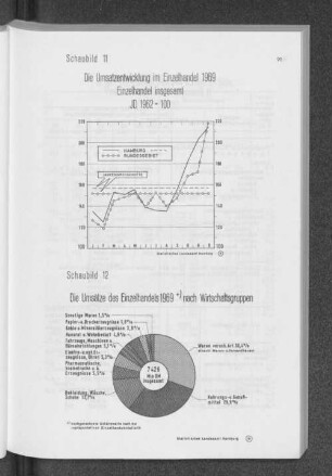 Schaubild 12: Die Umsätze des Einzelhandels 1969 nach Wirtschaftsgruppen