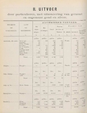 II. Uitvoer door particulieren, met uitzondering van gemunt en ongemunt goud en zilver