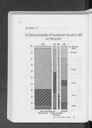 Schaubild 17: Bei Straßenverkehrsunfällen mit Personenschaden Verunglückte 1970 nach Altersgruppen