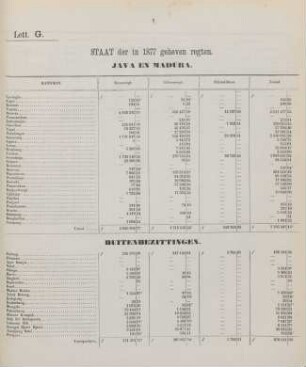 Lett. G. Staat der in 1877 geheven regten
