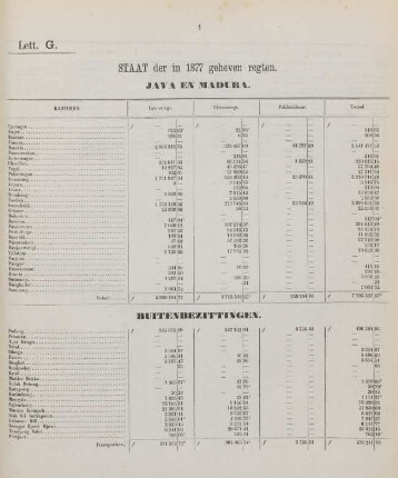 Lett. G. Staat der in 1877 geheven regten