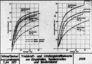 Triebkraft- und Umfangskraftbeiwerte von Einzelreifen, Tandemreifen und Tandemband