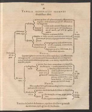 Tabula Generalis Secundi Dialectices libri.